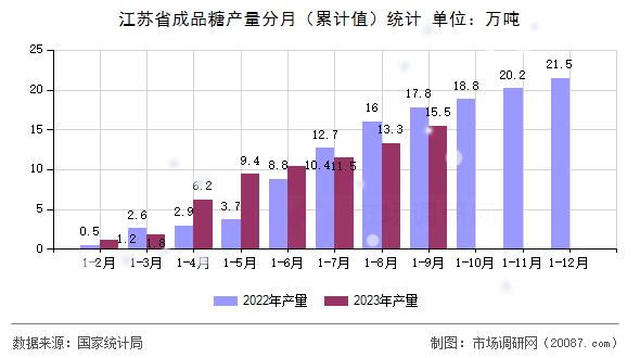 江苏省成品糖产量分月（累计值）统计