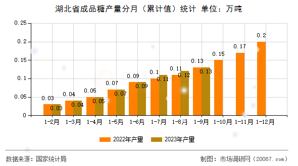 湖北省成品糖产量分月（累计值）统计