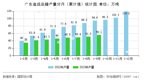 广东省成品糖产量分月（累计值）统计图