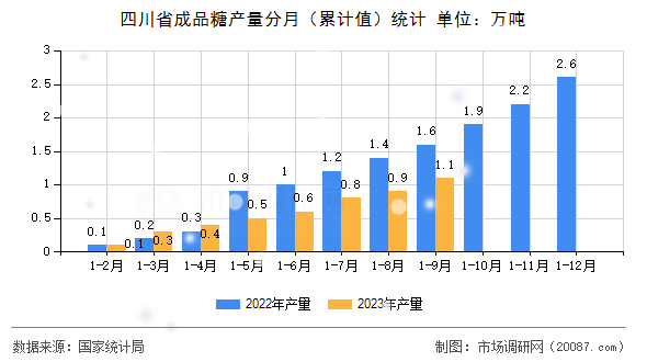 四川省成品糖产量分月（累计值）统计