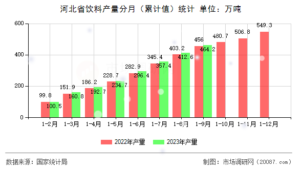 河北省饮料产量分月(累计值)统计 河北省饮料产量分月(累计值)统计