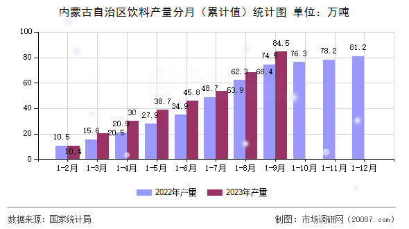 内蒙古自治区饮料产量分月（累计值）统计图