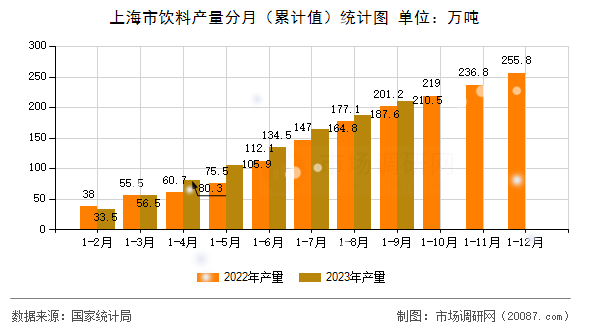 上海市饮料产量分月（累计值）统计图