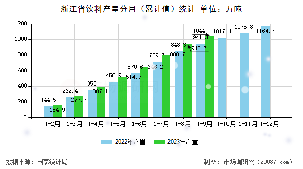 浙江省饮料产量分月(累计值)统计 浙江省饮料产量分月(累计值)统计