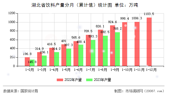 湖北省饮料产量分月（累计值）统计图