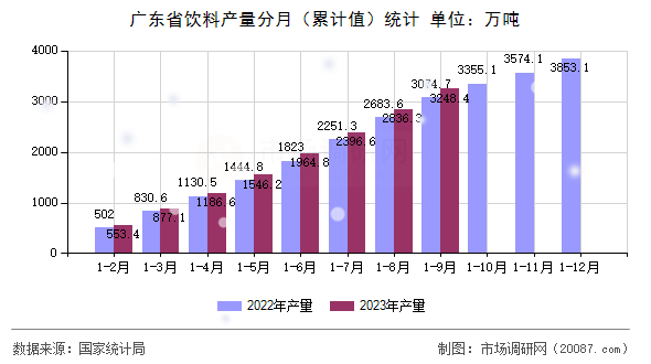 广东省饮料产量分月（累计值）统计