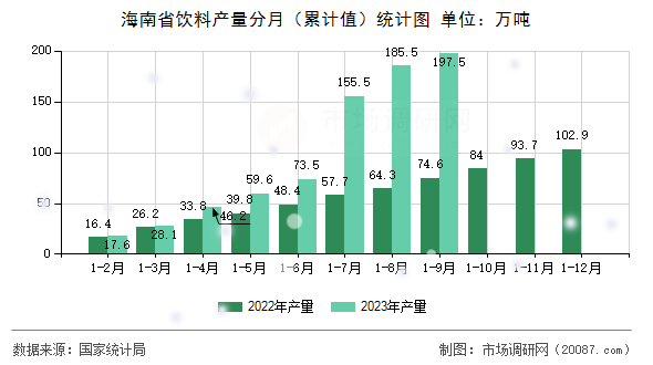 海南省饮料产量分月（累计值）统计图
