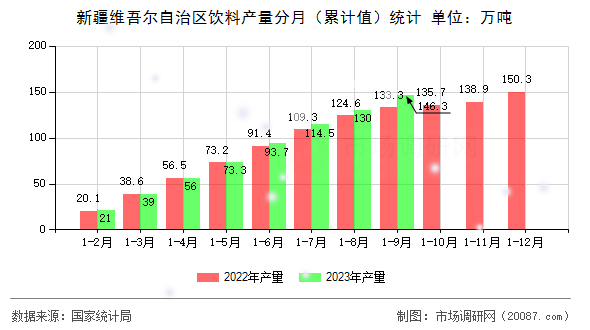 新疆维吾尔自治区饮料产量分月(累计值)统计 新疆维吾尔自治区饮料产量分月(累计值)统计