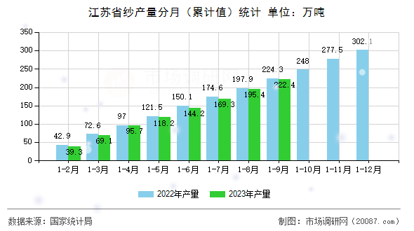 江苏省纱产量分月(累计值)统计 江苏省纱产量分月(累计值)统计