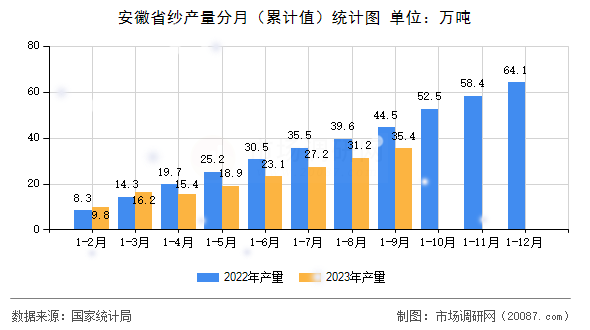 安徽省纱产量分月(累计值)统计图 安徽省纱产量分月(累计值)统计图