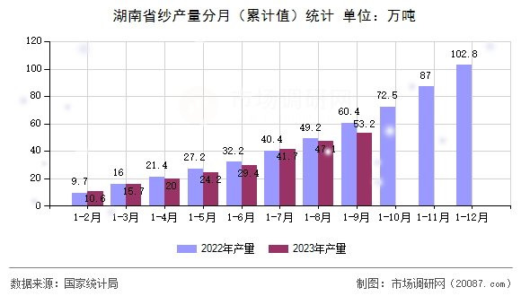 湖南省纱产量分月(累计值)统计 湖南省纱产量分月(累计值)统计