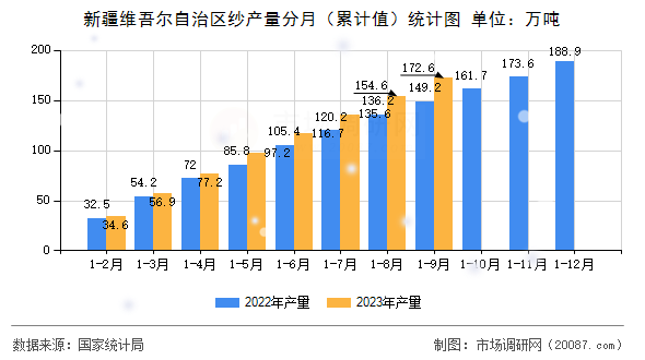 新疆维吾尔自治区纱产量分月（累计值）统计图