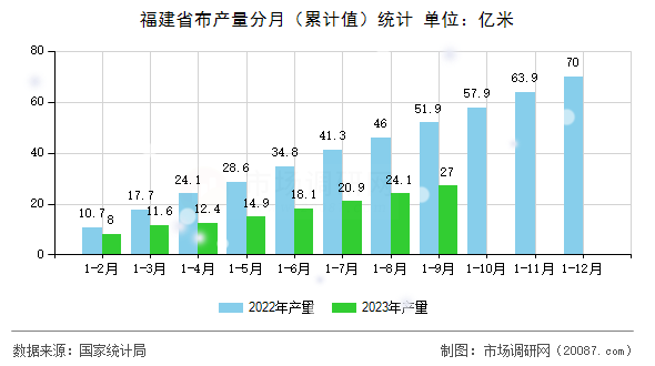 福建省布产量分月（累计值）统计