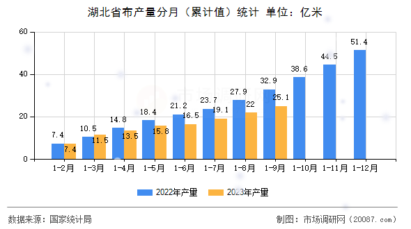 湖北省布产量分月（累计值）统计