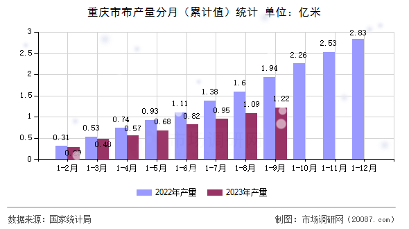 重庆市布产量分月(累计值)统计 重庆市布产量分月(累计值)统计
