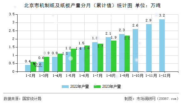 北京市机制纸及纸板产量分月(累计值)统计图 北京市机制纸及纸板产量分月(累计值)统计图