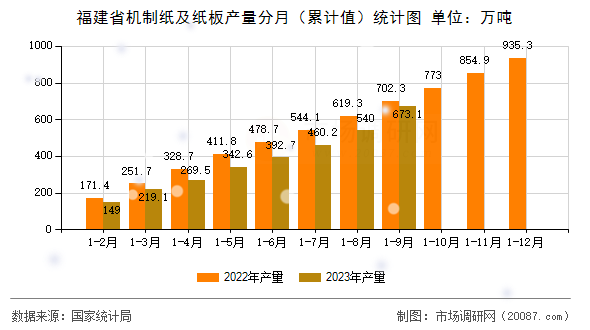 福建省机制纸及纸板产量分月（累计值）统计图