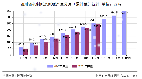 四川省机制纸及纸板产量分月（累计值）统计