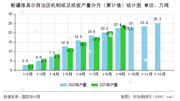 新疆维吾尔自治区机制纸及纸板产量分月（累计值）统计图