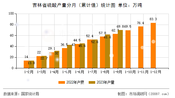 吉林省硫酸产量分月(累计值)统计图 吉林省硫酸产量分月(累计值)统计图