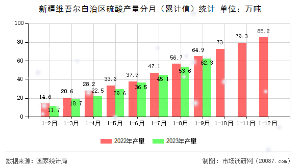 新疆维吾尔自治区硫酸产量分月(累计值)统计 新疆维吾尔自治区硫酸产量分月(累计值)统计