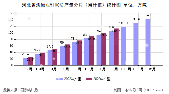河北省烧碱(折100%)产量分月（累计值）统计图