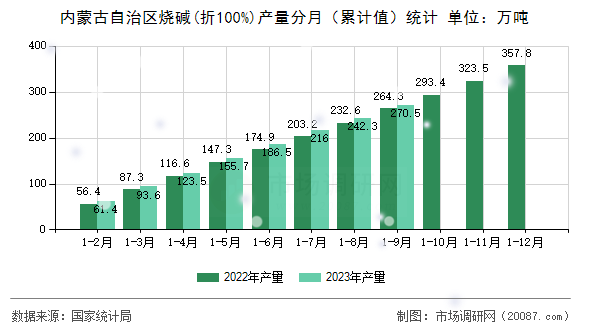 内蒙古自治区烧碱(折100%)产量分月（累计值）统计