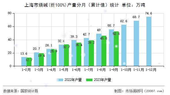 上海市烧碱(折100%)产量分月(累计值)统计 上海市烧碱(折100%)产量分月(累计值)统计