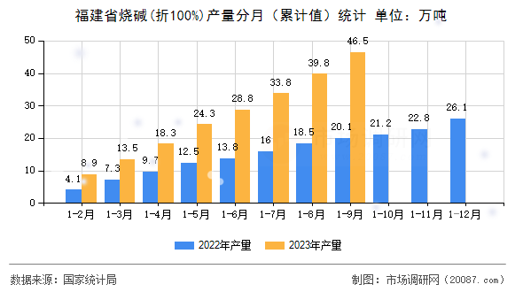 福建省烧碱(折100%)产量分月(累计值)统计 福建省烧碱(折100%)产量分月(累计值)统计
