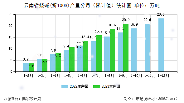 云南省烧碱(折100%)产量分月(累计值)统计图 云南省烧碱(折100%)产量分月(累计值)统计图