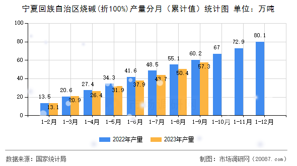 宁夏回族自治区烧碱(折100%)产量分月(累计值)统计图 宁夏回族自治区烧碱(折100%)产量分月(累计值)统计图