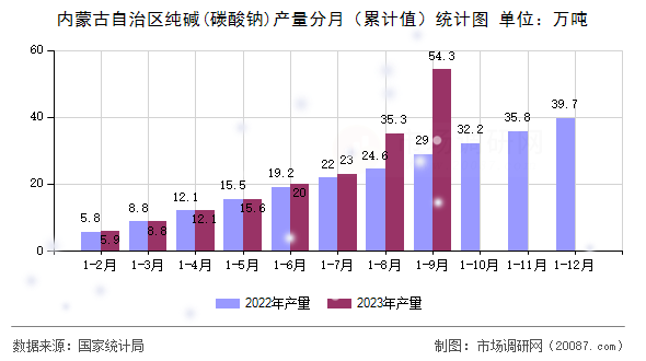 内蒙古自治区纯碱(碳酸钠)产量分月（累计值）统计图