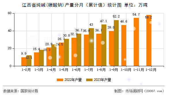 江西省纯碱(碳酸钠)产量分月(累计值)统计图 江西省纯碱(碳酸钠)产量分月(累计值)统计图