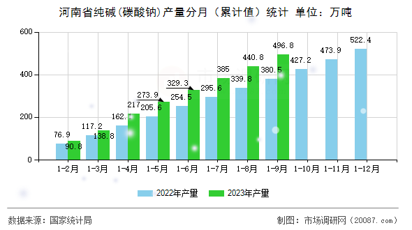 河南省纯碱(碳酸钠)产量分月(累计值)统计 河南省纯碱(碳酸钠)产量分月(累计值)统计