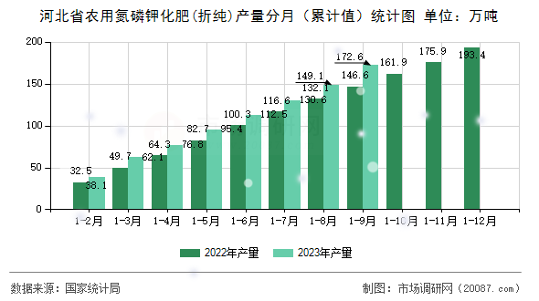 河北省农用氮磷钾化肥(折纯)产量分月（累计值）统计图