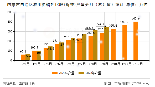 内蒙古自治区农用氮磷钾化肥(折纯)产量分月（累计值）统计