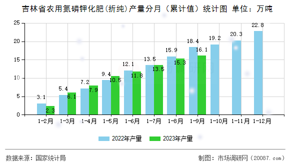 吉林省农用氮磷钾化肥(折纯)产量分月（累计值）统计图