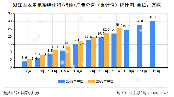 浙江省农用氮磷钾化肥(折纯)产量分月（累计值）统计图