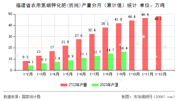 福建省农用氮磷钾化肥(折纯)产量分月(累计值)统计 福建省农用氮磷钾化肥(折纯)产量分月(累计值)统计