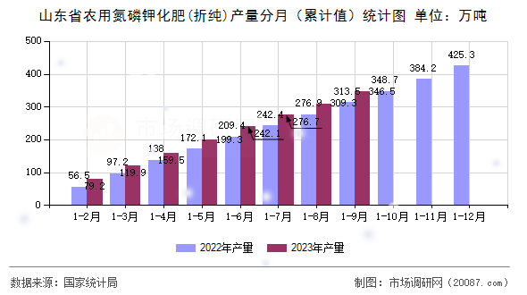 山东省农用氮磷钾化肥(折纯)产量分月(累计值)统计图 山东省农用氮磷钾化肥(折纯)产量分月(累计值)统计图