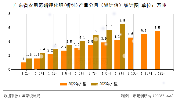 广东省农用氮磷钾化肥(折纯)产量分月(累计值)统计图 广东省农用氮磷钾化肥(折纯)产量分月(累计值)统计图