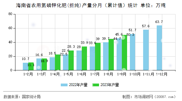 海南省农用氮磷钾化肥(折纯)产量分月(累计值)统计 海南省农用氮磷钾化肥(折纯)产量分月(累计值)统计