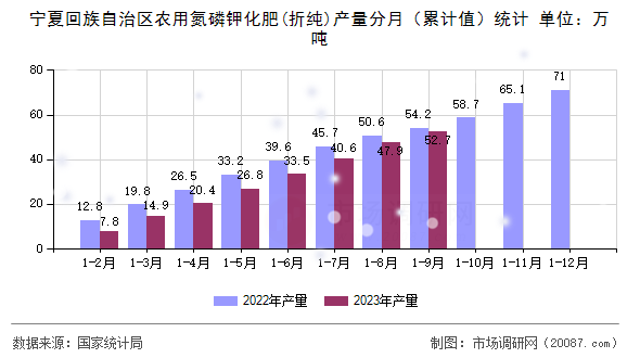 宁夏回族自治区农用氮磷钾化肥(折纯)产量分月（累计值）统计