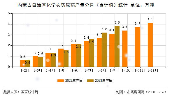 内蒙古自治区化学农药原药产量分月(累计值)统计 内蒙古自治区化学农药原药产量分月(累计值)统计