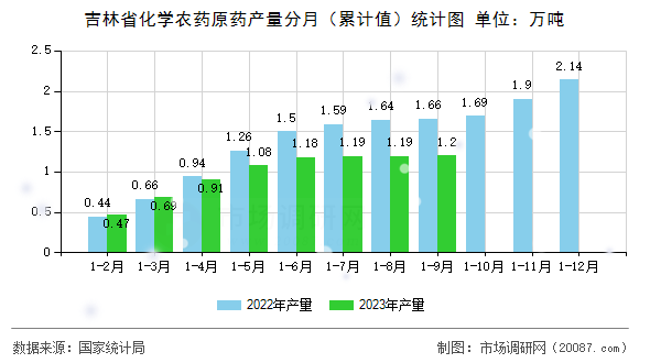 吉林省化学农药原药产量分月(累计值)统计图 吉林省化学农药原药产量分月(累计值)统计图