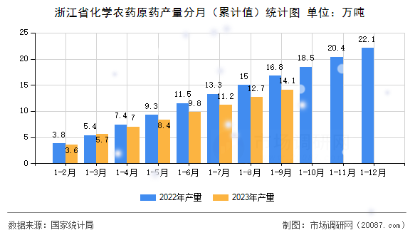 浙江省化学农药原药产量分月(累计值)统计图 浙江省化学农药原药产量分月(累计值)统计图