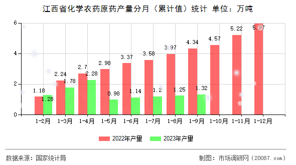 江西省化学农药原药产量分月（累计值）统计