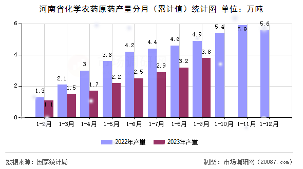河南省化学农药原药产量分月(累计值)统计图 河南省化学农药原药产量分月(累计值)统计图