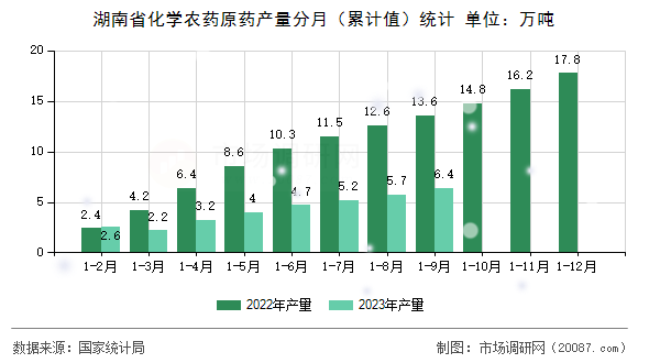 湖南省化学农药原药产量分月（累计值）统计