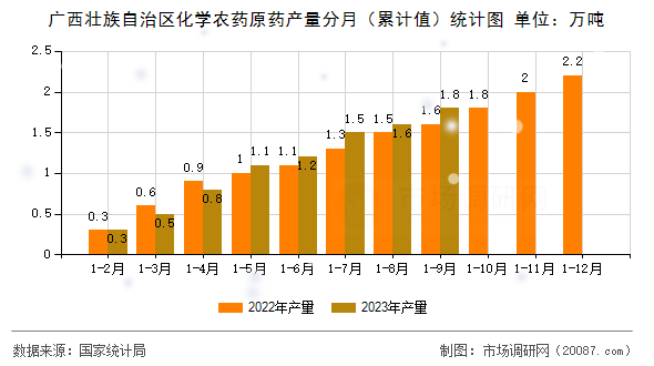 广西壮族自治区化学农药原药产量分月（累计值）统计图